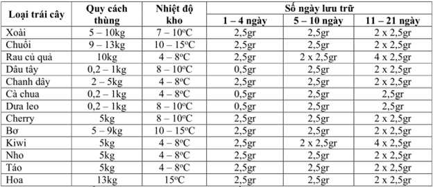 Hướng dẫn sử dụng túi hút khí ethylene